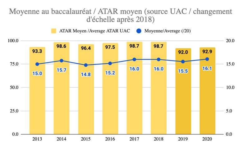 Graph of our graduates' excellent ATAR ranks