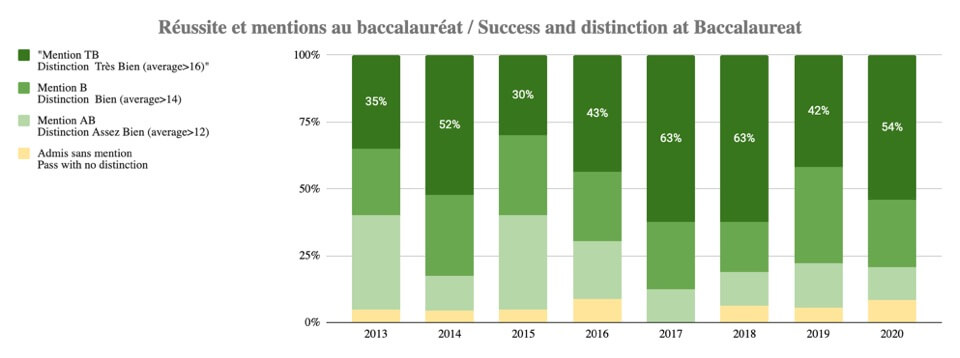 Graph showing students' merits and honors upon graduating with the French Baccalaureate
