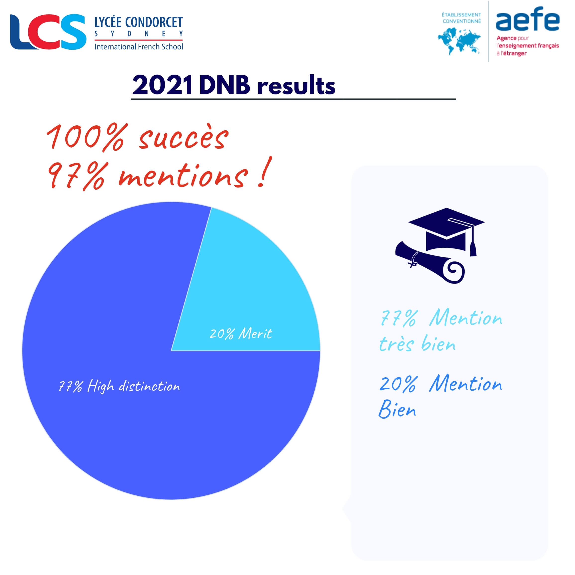 Graphique des résultats DNB LCS 2021