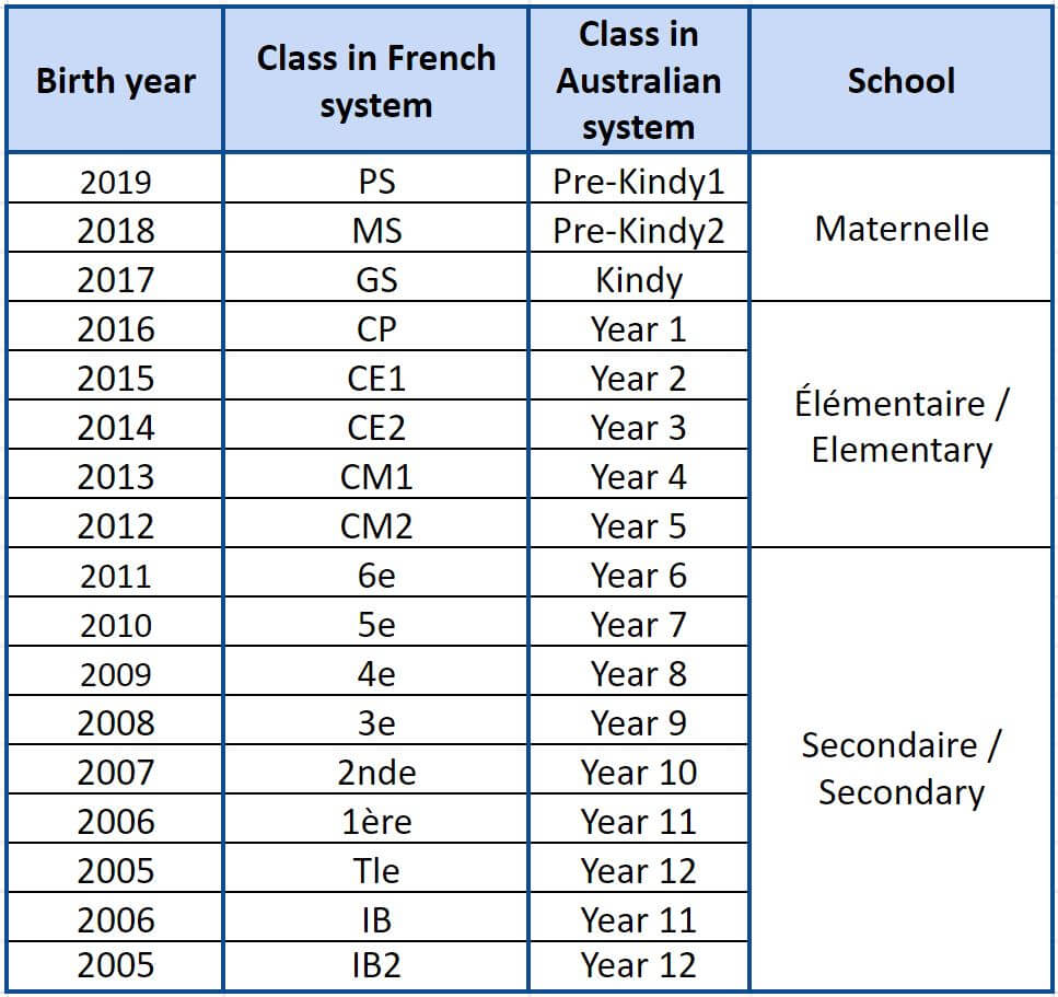 Year Levels at the International French School of Sydney