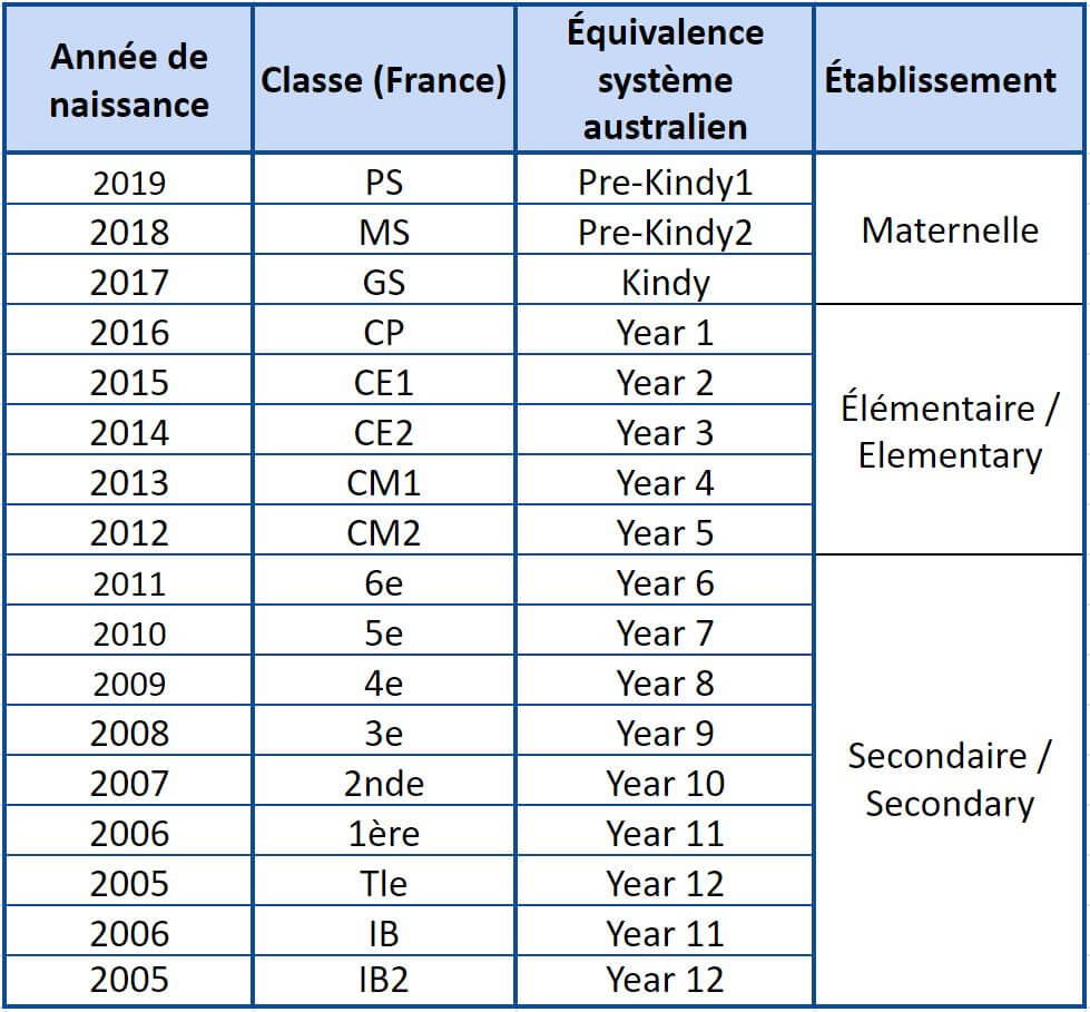 Year Levels at the International French School of Sydney